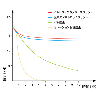 振動対策における多数の実証