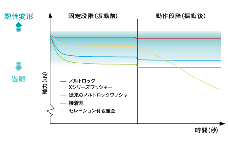 非回転緩みと回転緩み対策における照明