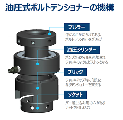 油圧式ボルトテンショナーの機構