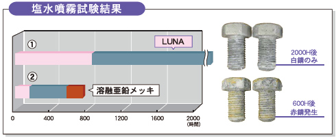 塩水噴霧試験結果