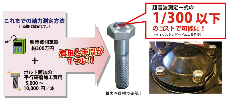 これまでの軸力測定方法は、超音波軸力測定器（約3000万円）を用い、ボルト両端の平行研磨加工に一本あたり5千円～1万円（価格は目安です）。DTIシステムにはこれらの機能が入っています！