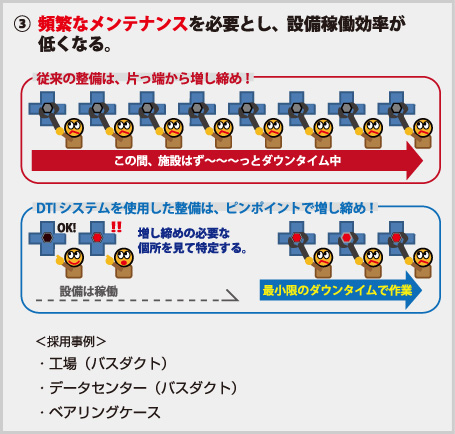 頻繁なメンテナンスを必要とし、設備稼働率が低くなる。