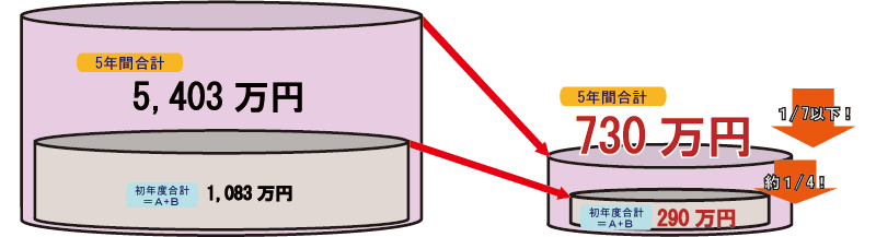 5年間合計費用