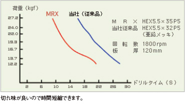 切れ味が良いので時間短縮できます。