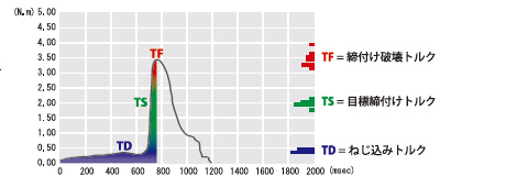トルク表