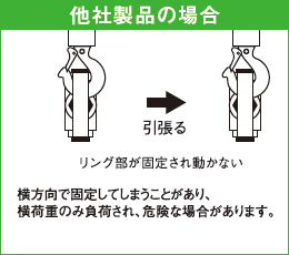 他社製品の場合 引っ張った際にリング部が固定され動かない。横荷重のみ負荷され、危険な場合があります。