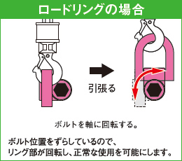 ロードリングの場合 引っ張った際にボルトを軸に回転する。ボルト位置をずらしているので、リング部が回転し、正常な使用を可能にします。