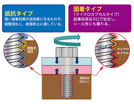 抵抗タイプと固着タイプ