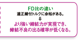 FD比の違い 適正締付トルクに余裕がある より強い締結力が実現でき、締結不良の出る確率が低くなる