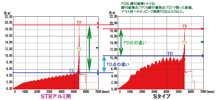 STBアルミ用とSタイプのTD点、FD比の違い