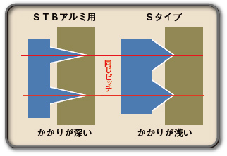 STBアルミ用はかかりが深い Sタイプはかかりが浅い