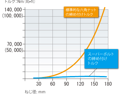 スーパーボルト グラフ