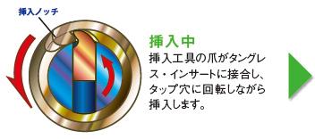 挿入中 挿入工具の爪がタングレス・インサートに接合し、タップ穴に回転しながら挿入します。